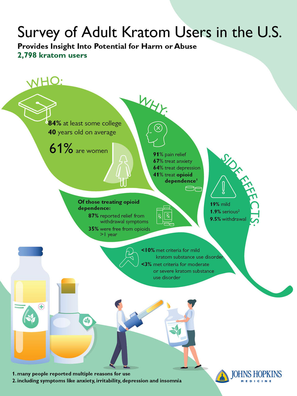 Novo Detox LA| Kratom effects statistics in united states